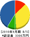 鈴木電気工事 貸借対照表 2010年9月期