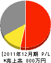 髙田設備 損益計算書 2011年12月期