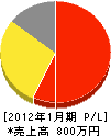 青木塗装 損益計算書 2012年1月期 青木塗装 損益計算書 2012年1月期