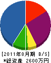 船橋緑化 貸借対照表 2011年8月期