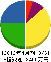 坂本建設 貸借対照表 2012年4月期