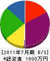 清田建設 貸借対照表 2011年7月期