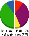 中村土木 貸借対照表 2011年10月期
