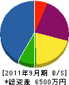 進栄電気工事 貸借対照表 2011年9月期