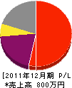 岩田造園石材 損益計算書 2011年12月期