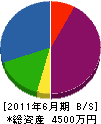 アステック福岡 貸借対照表 2011年6月期