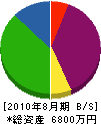 斉藤防水工業 貸借対照表 2010年8月期
