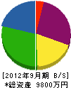富士電気商会 貸借対照表 2012年9月期