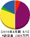 魚田水道工業所 貸借対照表 2010年4月期