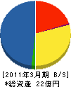 新日造エンジ 貸借対照表 2011年3月期