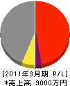 松浦開発 損益計算書 2011年3月期