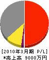 田中電機 損益計算書 2010年3月期