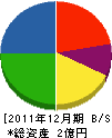 九州機工 貸借対照表 2011年12月期