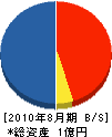 日本ハウジング 貸借対照表 2010年8月期