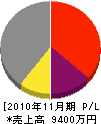 東宝ネオン 損益計算書 2010年11月期