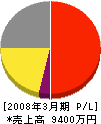 濱野電波サービス 損益計算書 2008年3月期