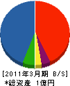 三翔建設 貸借対照表 2011年3月期