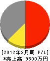 日慶建設 損益計算書 2012年3月期