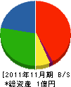 竹内工務所 貸借対照表 2011年11月期