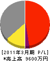日慶建設 損益計算書 2011年3月期