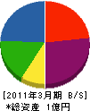 西日本工業 貸借対照表 2011年3月期