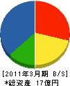東亜鉄工 貸借対照表 2011年3月期