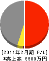 菅野建設 損益計算書 2011年2月期