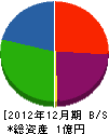 西日本電業社 貸借対照表 2012年12月期