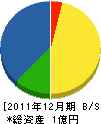 小島建業 貸借対照表 2011年12月期