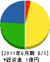 春田建設 貸借対照表 2011年6月期