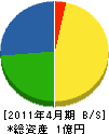 橋本造園土木 貸借対照表 2011年4月期