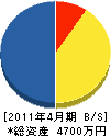 高田設備 貸借対照表 2011年4月期