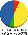 山本組 貸借対照表 2010年3月期