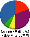 福生電工 貸借対照表 2011年7月期
