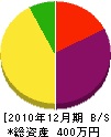 赤田興業 貸借対照表 2010年12月期