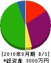 侑馬 貸借対照表 2010年8月期