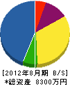 加賀美電工 貸借対照表 2012年8月期