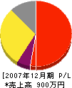 山田表具店 損益計算書 2007年12月期