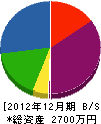 亀島建設 貸借対照表 2012年12月期