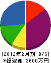 新田電業社 貸借対照表 2012年2月期