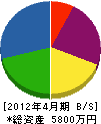 金沢環境管理 貸借対照表 2012年4月期