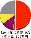 久保田工務店 損益計算書 2011年12月期
