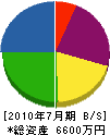 福岡設備 貸借対照表 2010年7月期