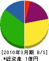村岡電業社 貸借対照表 2010年3月期