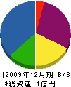 富士電気工事店 貸借対照表 2009年12月期