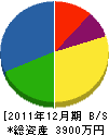 矢野組 貸借対照表 2011年12月期