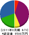 西田草花園 貸借対照表 2011年8月期
