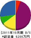 三昌 貸借対照表 2011年10月期