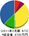 新潟設備 貸借対照表 2011年3月期