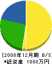 穂坂設備工業 貸借対照表 2008年12月期